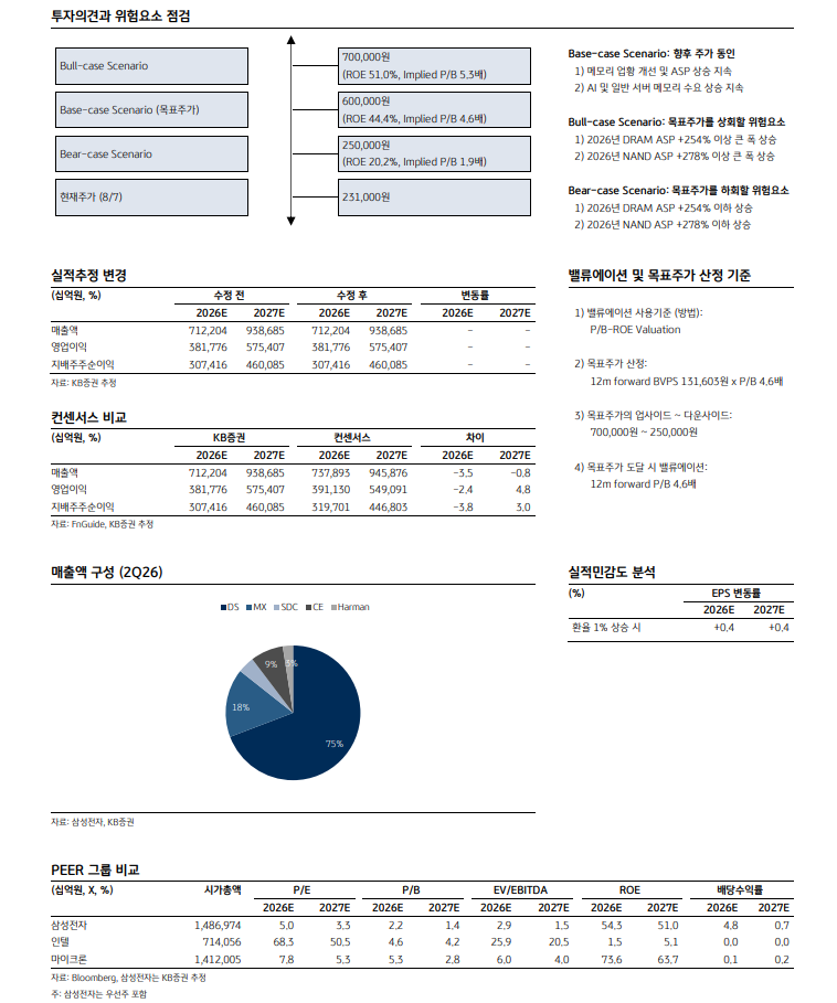 삼성전자 적극적 비중 확대 구간...연간 주주환원규모 최대 200조 추정 - KB證