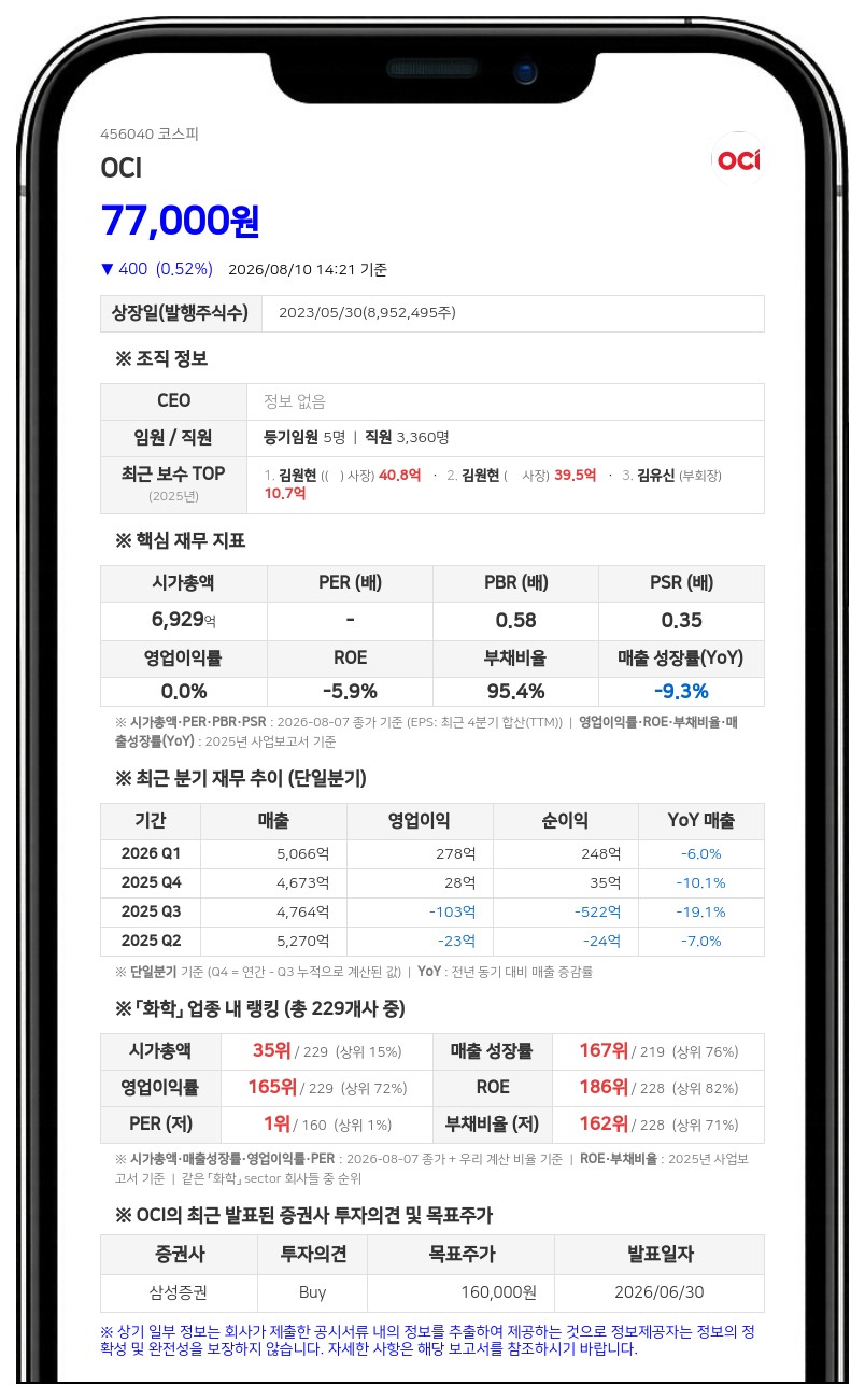 OCI, 100억 자사주 신탁 해지…9만9868주 주주가치 제고 위해 연내 소각
