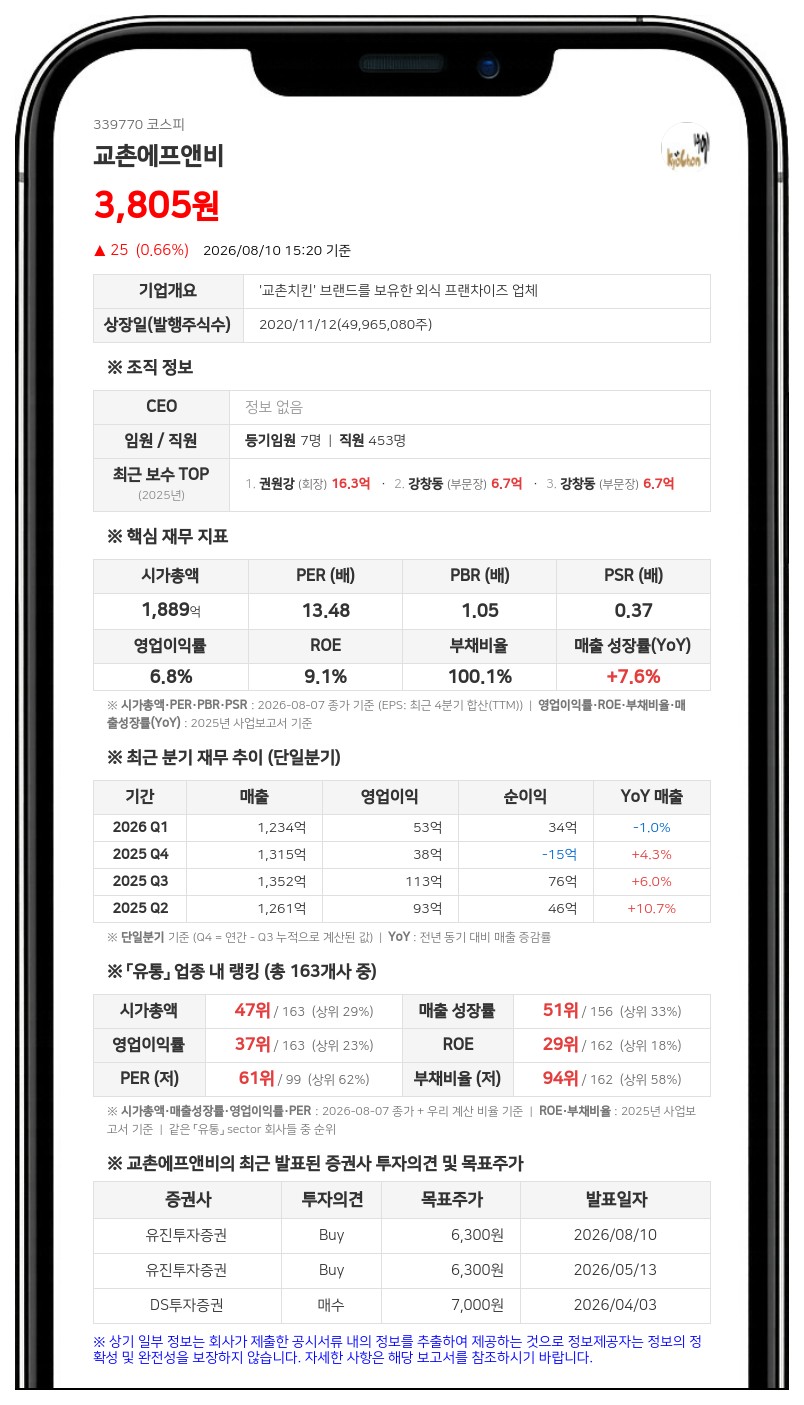 교촌에프앤비, 19억원 규모 차등배당... 일반주주 시가배당률 1.6% 비과세 혜택