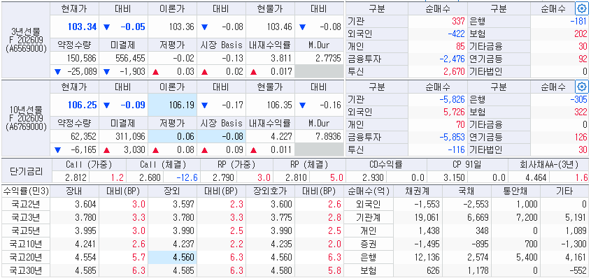 자료: 10일 국고채 금리와 국채선물 동향, 출처: 코스콤 CHECK