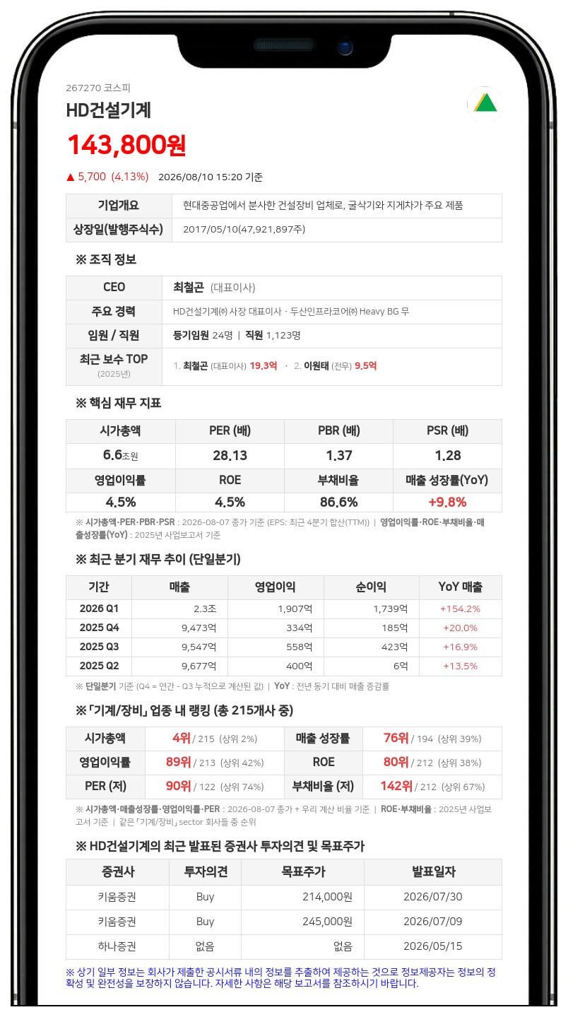 HD건설기계, 만료된 609억 규모 신탁 해지... 보통주 42만여주 전량 소각