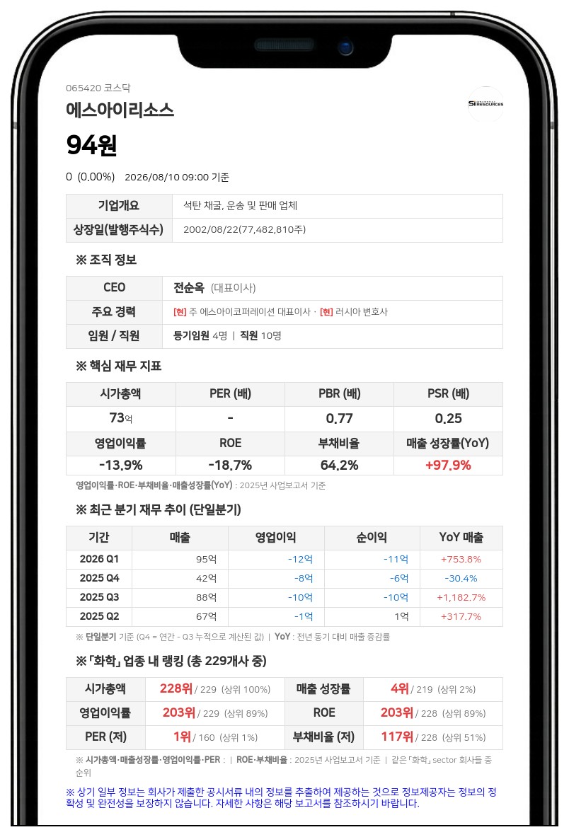 에스아이리소스, 자기자본 28.66% 규모 '30억 CB 상환 청구' 소송 당해