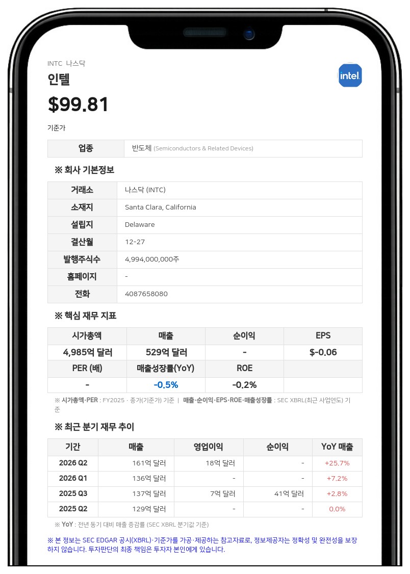 인텔, 150억 달러 규모 보통주 공모 추진…최대 172억 5000만 달러 조달 계획