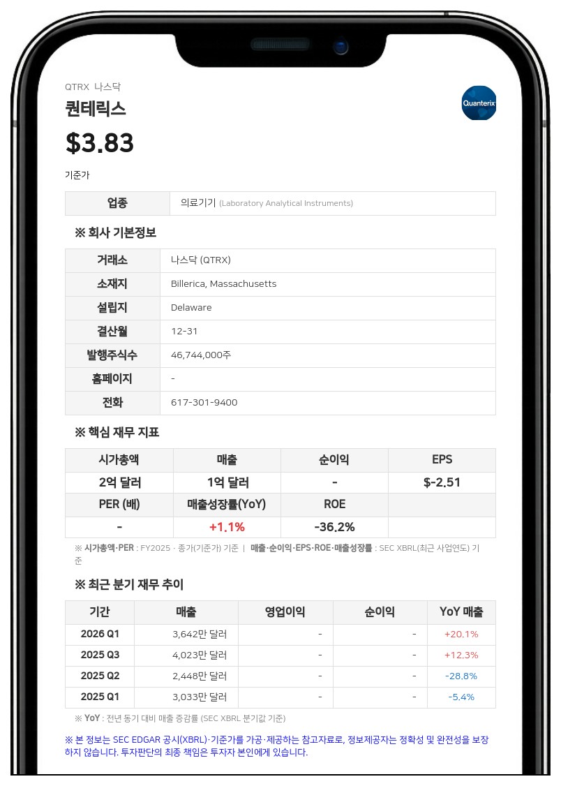 퀀테릭스, 2분기 아코야 통합 완료 후 2694만 달러 영업권 전액 손상차손 처리