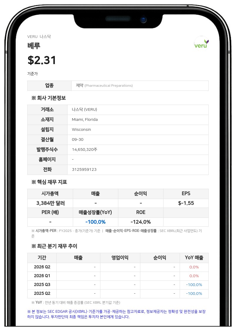 베루, 3분기 순손실 699만 달러 기록…'계속기업 의구심' 제기