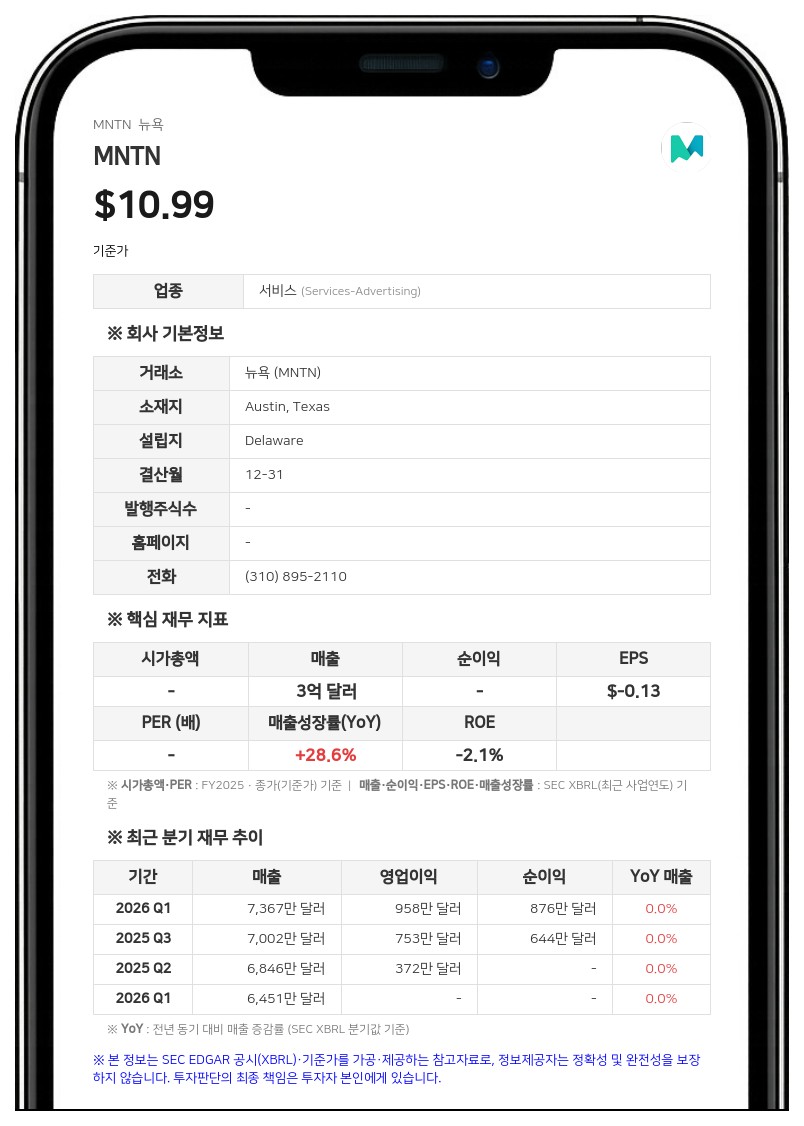 MNTN, 2분기 순이익 672만 달러 기록…상반기 누적 순이익 1548만 달러로 흑자 전환