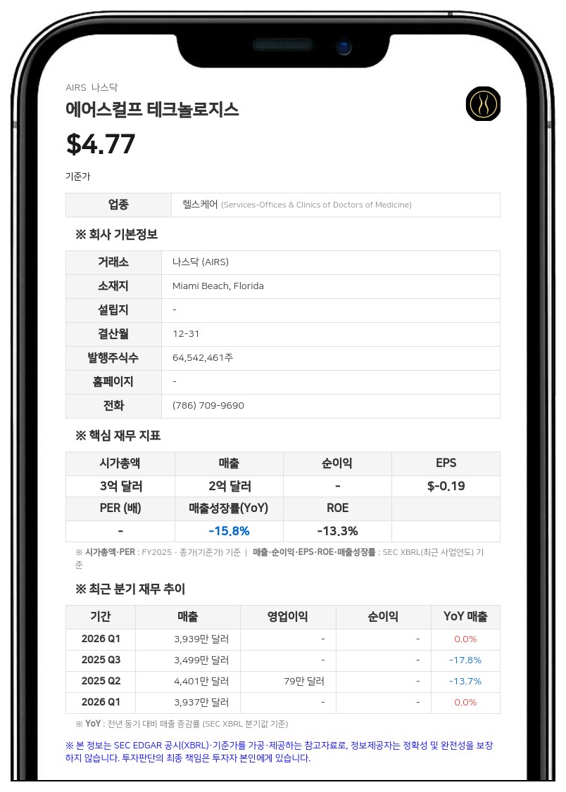에어스컬프 테크놀로지스, ATM 프로그램 통해 3분기 추가 자금 조달… 누적 2200만 달러 확보