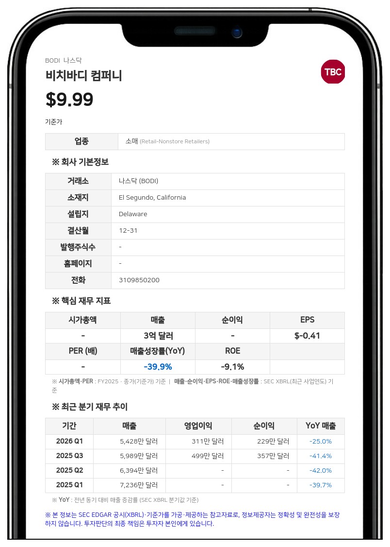 비치바디 컴퍼니, 2분기 순이익 138만 달러로 흑자 전환…4개 분기 연속 흑자