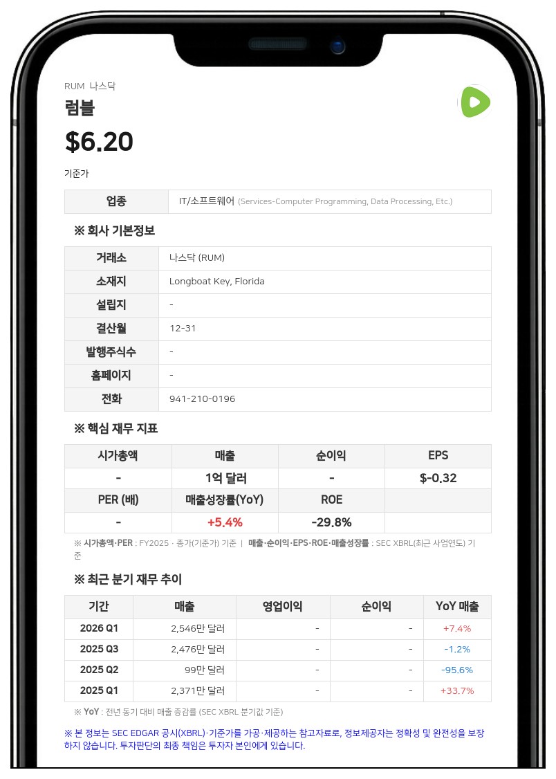 럼블, 2분기 매출 4037만 달러로 61% 급증…노던 데이터 인수 완료하며 AI 인프라 사업 본격화