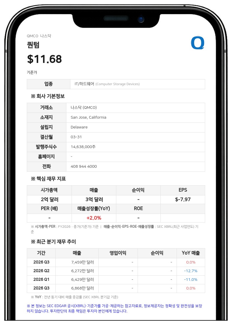 퀀텀, 1분기 매출 8080만 달러로 전망치 상회…부채 전액 탕감해 '부채 제로' 달성