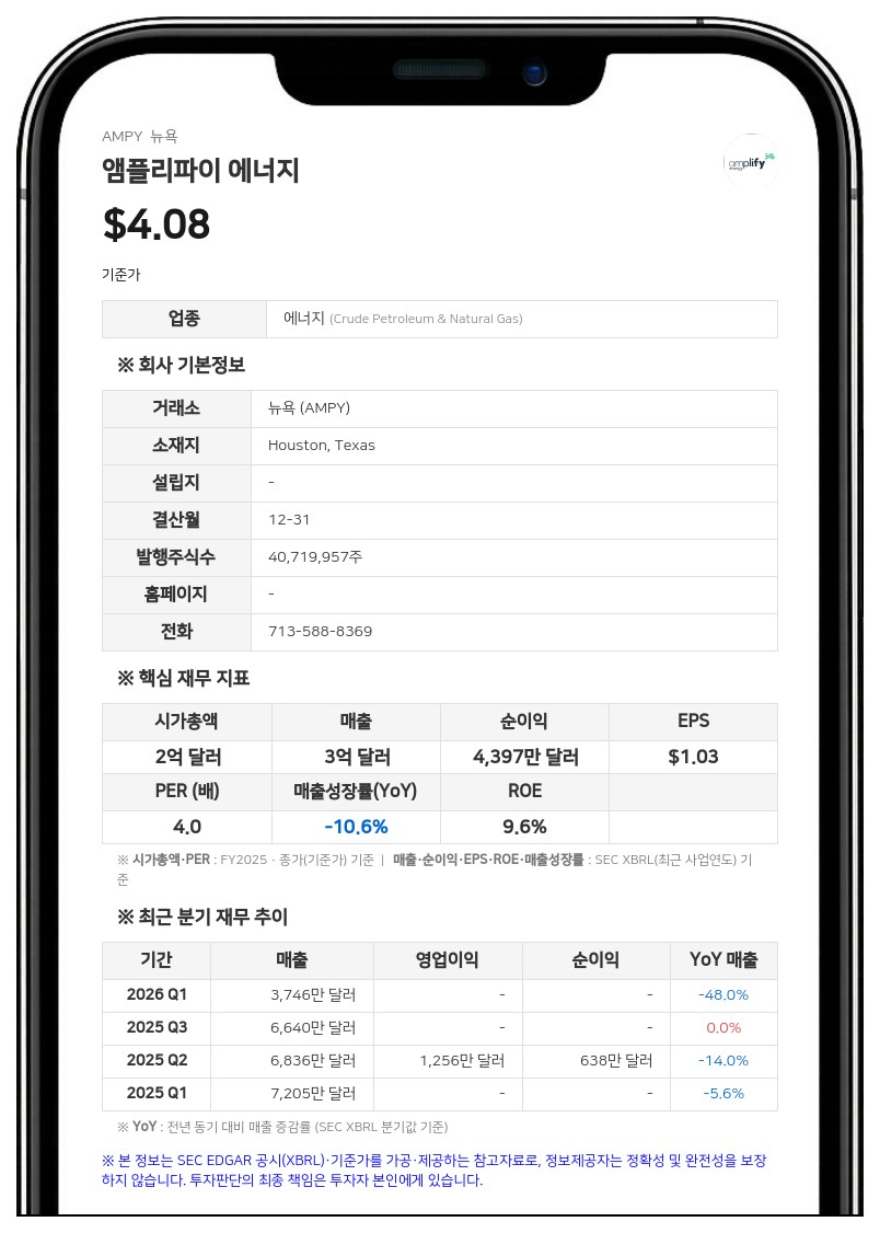 앰플리파이 에너지, 자산 매각 사후 정산으로 170만 달러 추가 이익 확보