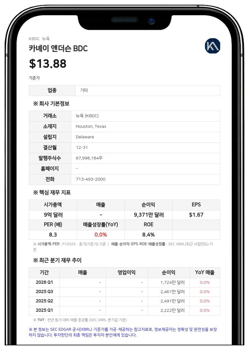카녜이 앤더슨 BDC, 2분기 순투자소득 2750만 달러 기록…주당 0.40달러 배당 선언