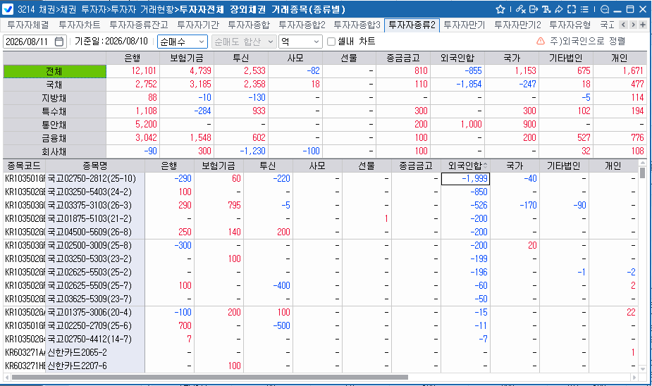 외국인, 10일 채권 855억원 순매도…보유잔액 3,854억원 감소