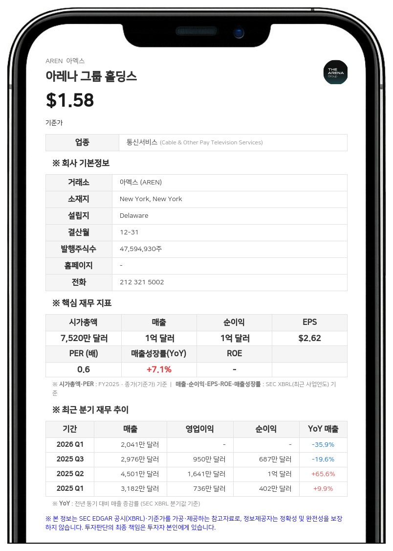 아레나 그룹 홀딩스, 2분기 매출 반토막…순이익 적자 전환