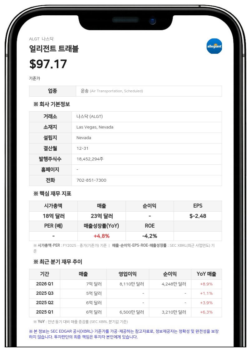 얼리전트 트래블, 선컨트리 인수 후속 조치…무형자산 2160만 달러 확보