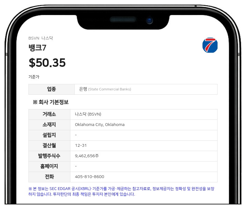 뱅크7, 2분기 순이익 835만 달러 기록…전년 대비 24.8% 감소