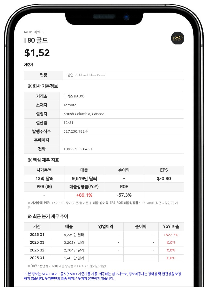 i-80 골드, 아키메데스 갱도 개발 순항…올해 4분기 첫 금 채굴 전망