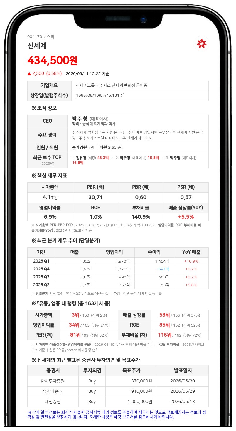 신세계, 113억 규모 분기 배당 결정…보통주 1주당 1300원 지급