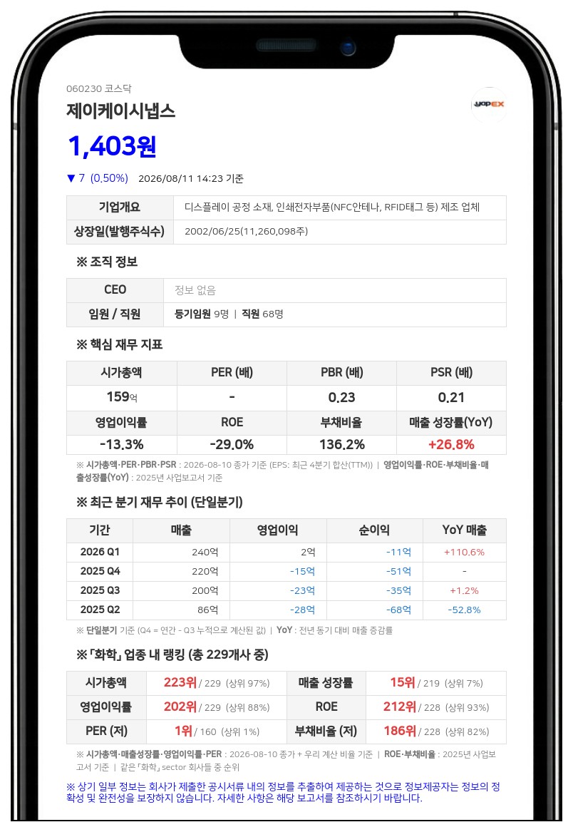 제이케이시냅스, 9.2억 규모 CB 재매도…지분율 5.06% 보통주 전환 가능