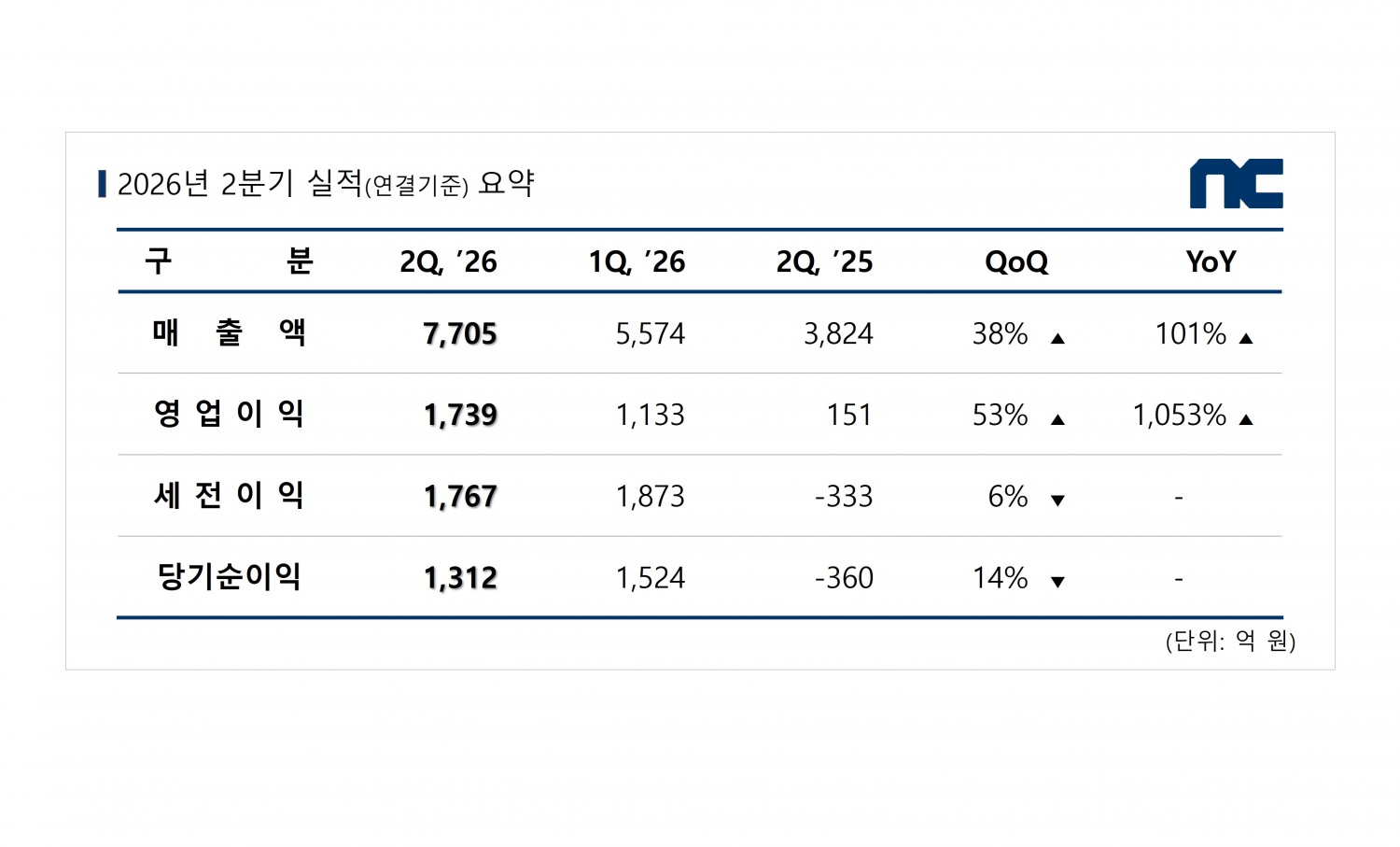 PC·모바일·캐주얼 '3두마차' 굴린 NC, 분기 영업이익 53% 급상승