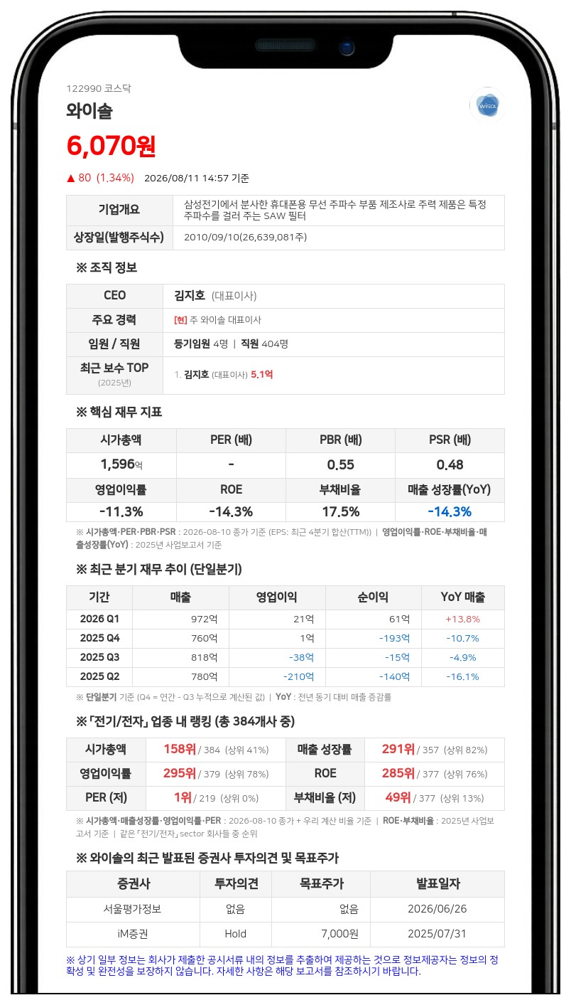 와이솔, 70억 자사주 신탁 해지... "99만주 전량 소각한다"