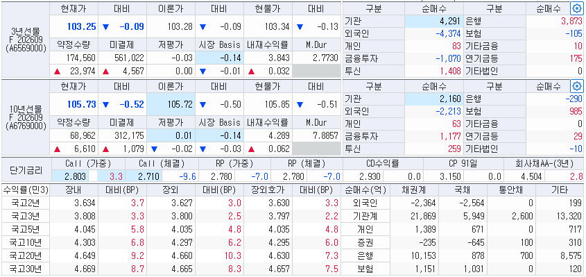 자료: 11일 국고채 금리와 국채선물 동향, 출처: 코스콤 CHECK