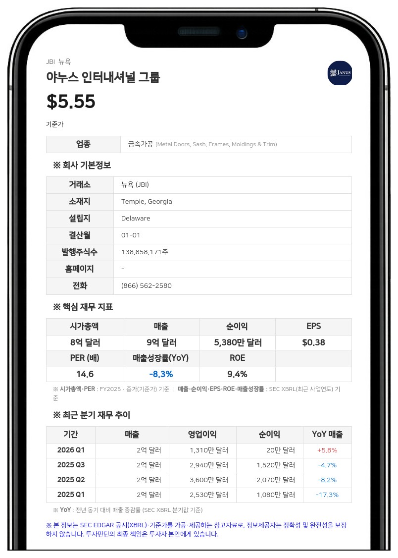 야누스 인터내셔널, 2분기 매출 2억 3350만 달러로 2.4% 증가…연간 가이던스는 하향 조정
