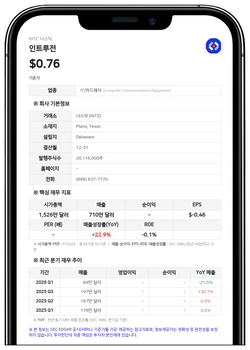 인트루전, 2분기 매출 150만 달러 기록…비질에이전트 인수로 성장 가속화