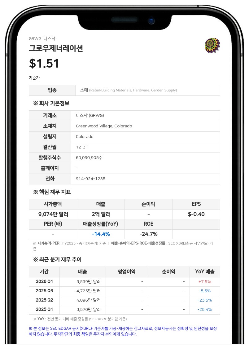 그로우제너레이션, 2분기 매출 4321만 달러…적자 대폭 축소하며 연간 전망치 상향