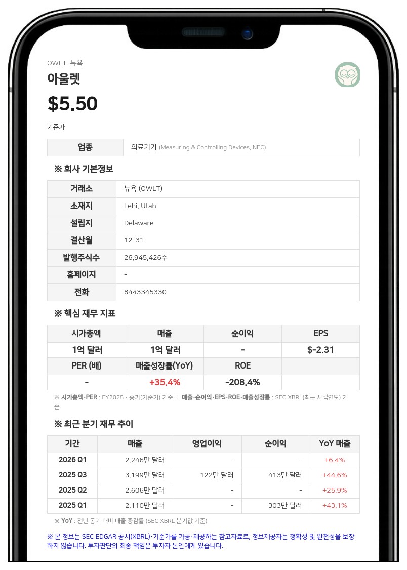 아울렛, 2분기 매출 3390만 달러로 29.9% 급증…구독 서비스가 성장 견인