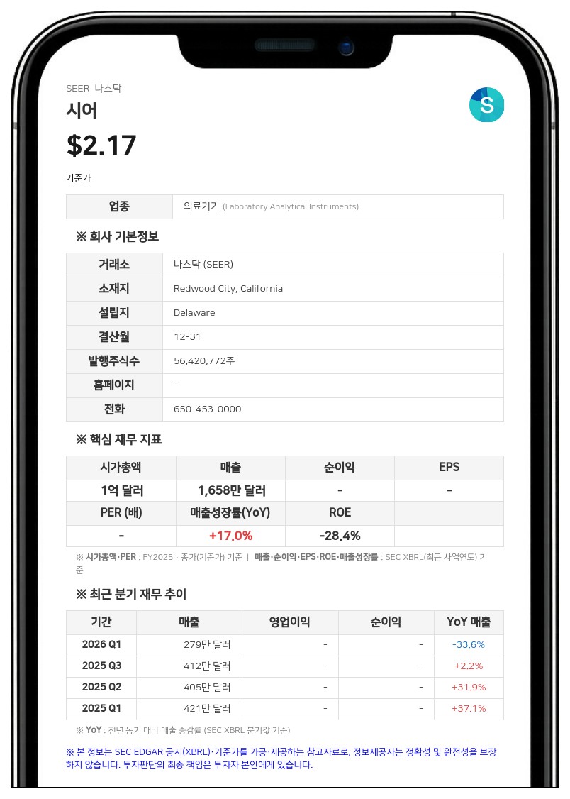 시어, 2분기 매출 310만 달러로 23% 감소…연간 전망치는 유지