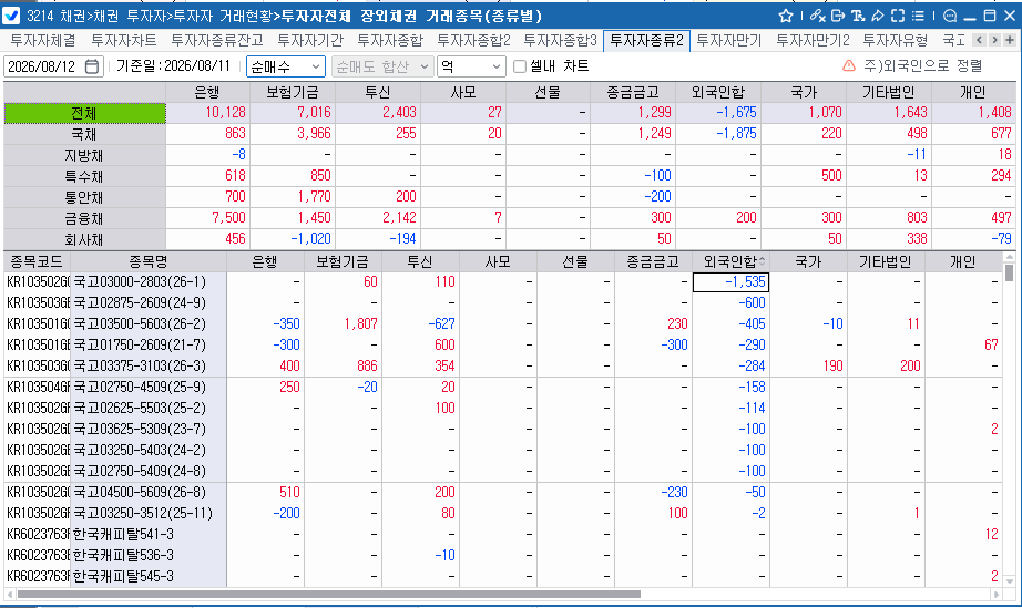 외국인, 11일 채권 1,675억원 순매도…보유잔액 2,680억원 감소