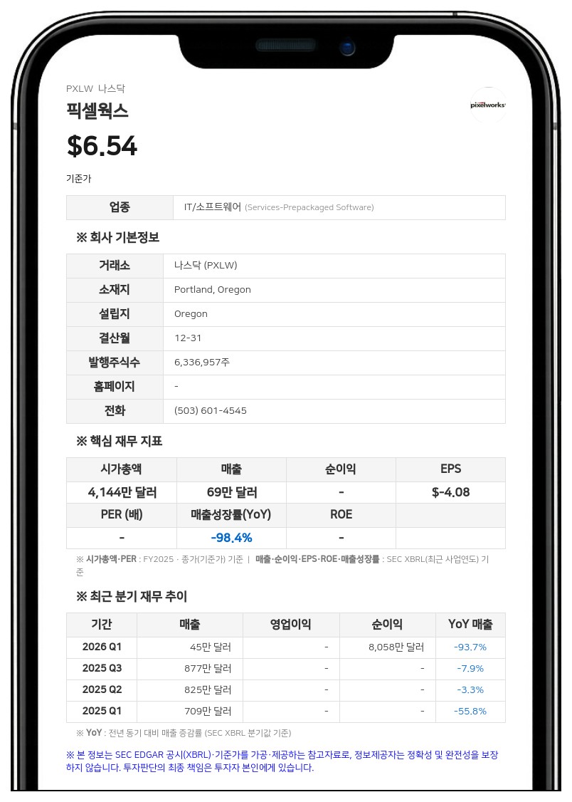 픽셀웍스, 2분기 순손실 279만 달러 기록…기술 라이선스 사업 확장 주력