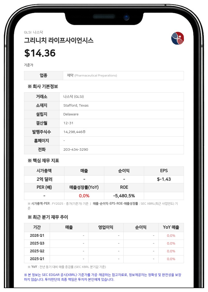 그리니치 라이프사이언시스, 2분기 순손실 395만 달러 기록…임원 주식 락업 2027년 1월까지 추가 연장