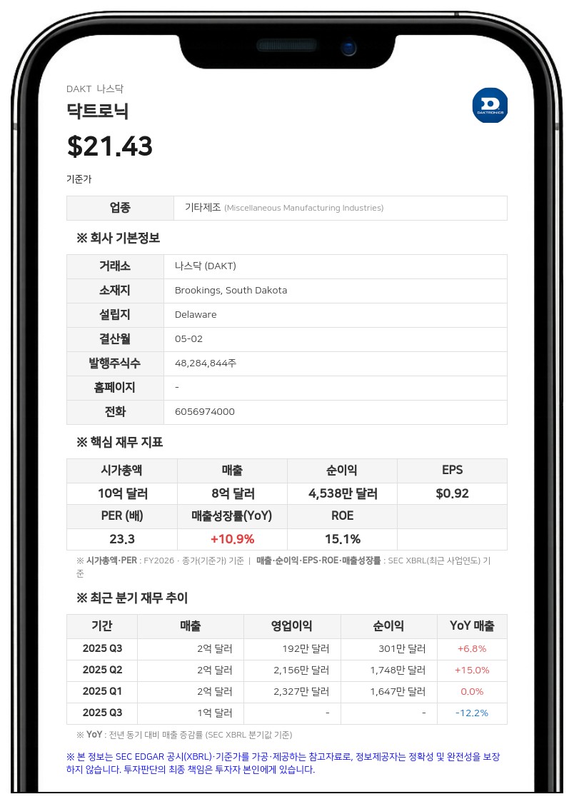 알타 폭스, 닥트로닉스 지분 4.4%로 축소…5% 미만으로 내려가며 공시 의무 종료