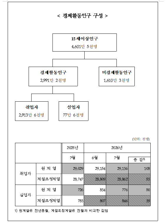 (1보) 취업자 전년비 10.8만명 늘며 증가폭 확대...실업률은 0.2%p 상승한 2.6%