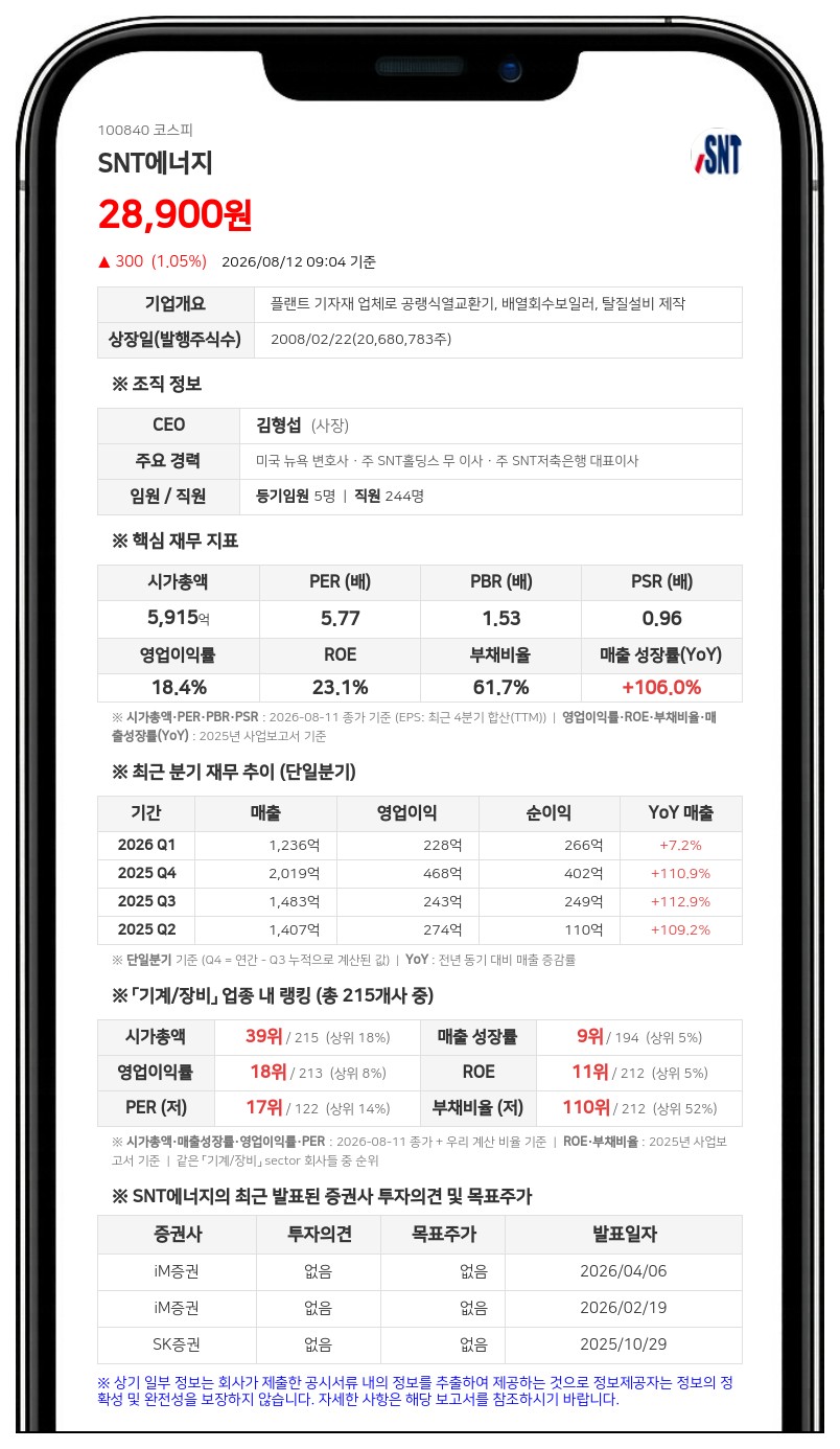SNT에너지, 보통주 1주당 300원 분기 배당 결정…총액 59억 2833만원 규모