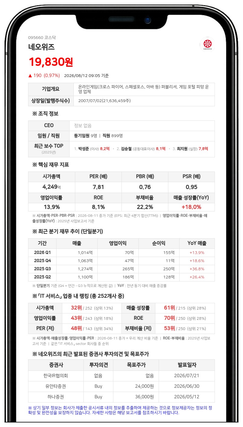 네오위즈, 주주환원 위해 50억 자사주 신탁계약... "전량 소각 계획"