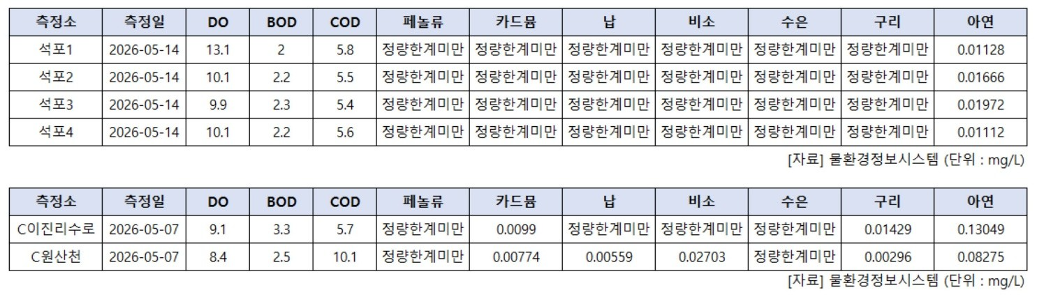 석포제련소(위), 울산 온산공단(아래) 주변 수질 데이터
