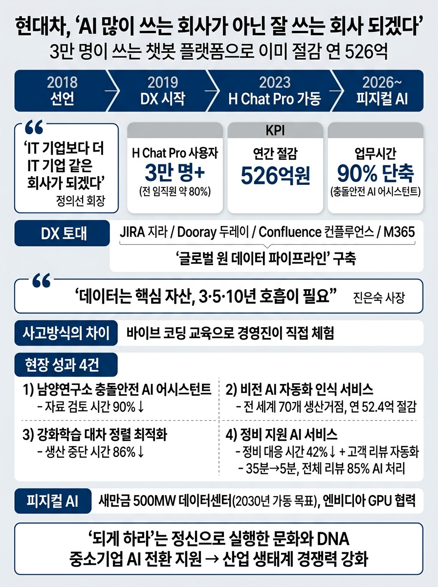 현대차, "AI 많이 쓰는 회사 아닌 잘 쓰는 회사 되겠다"