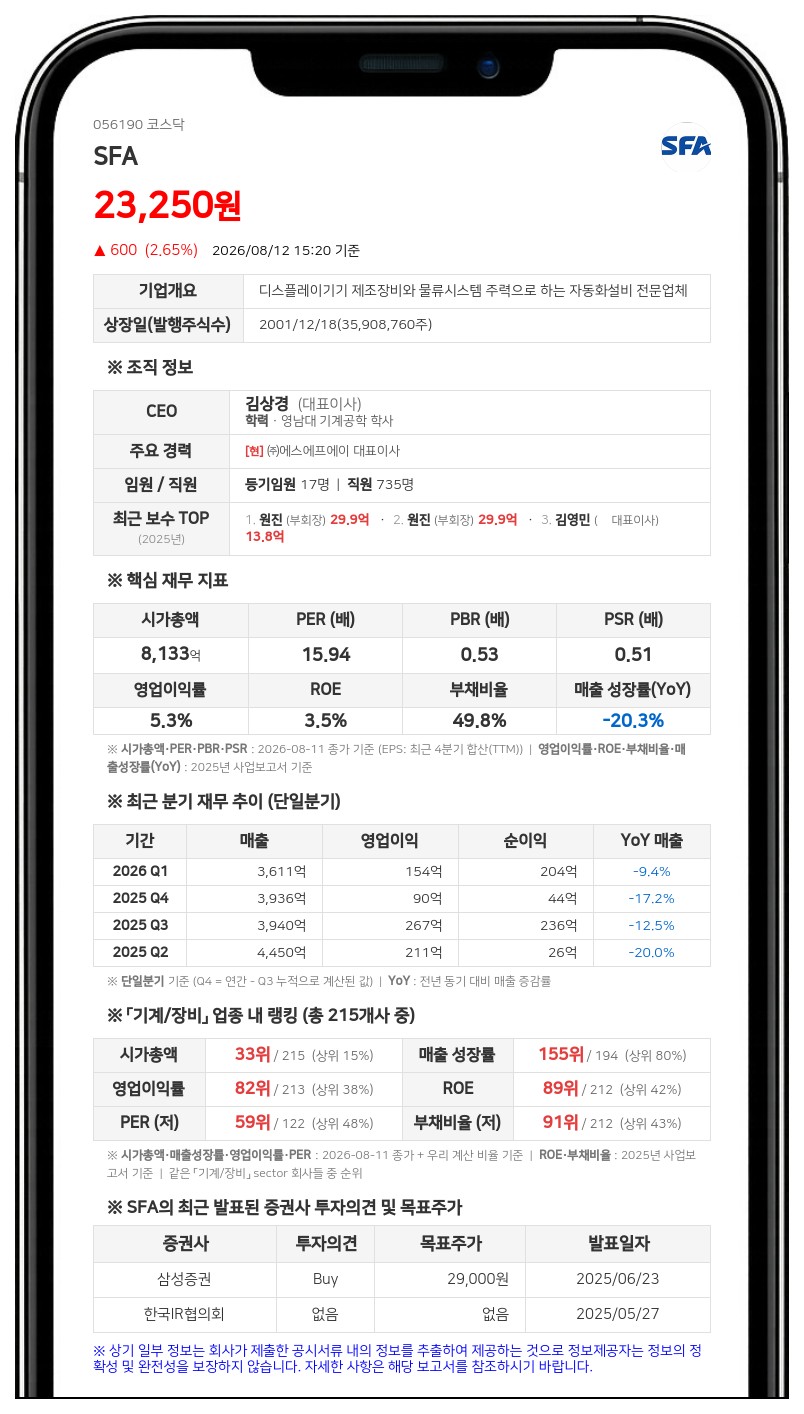 SFA, 분기 현금배당에 101억 투입…1주당 365원 지급 결정
