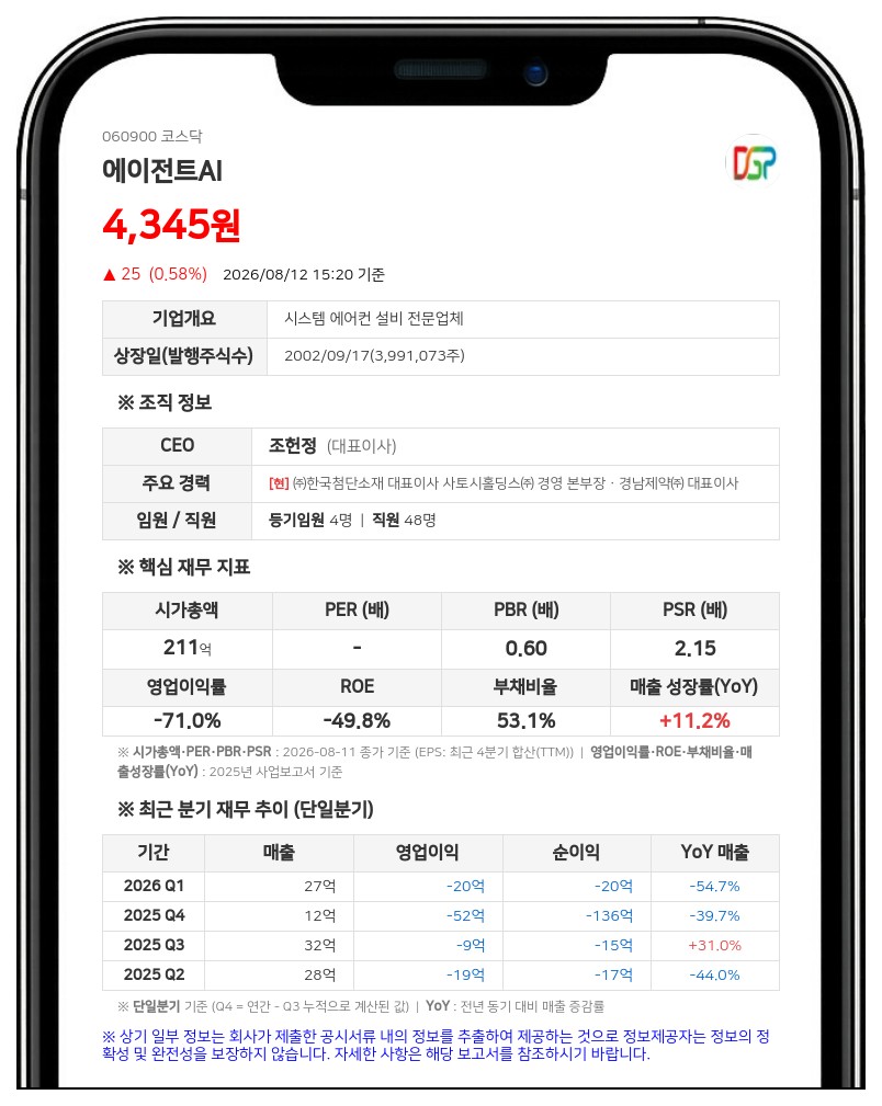 에이전트에이아이, 30억 규모 사채 만기전 취득... 잔액 10억원으로 감소
