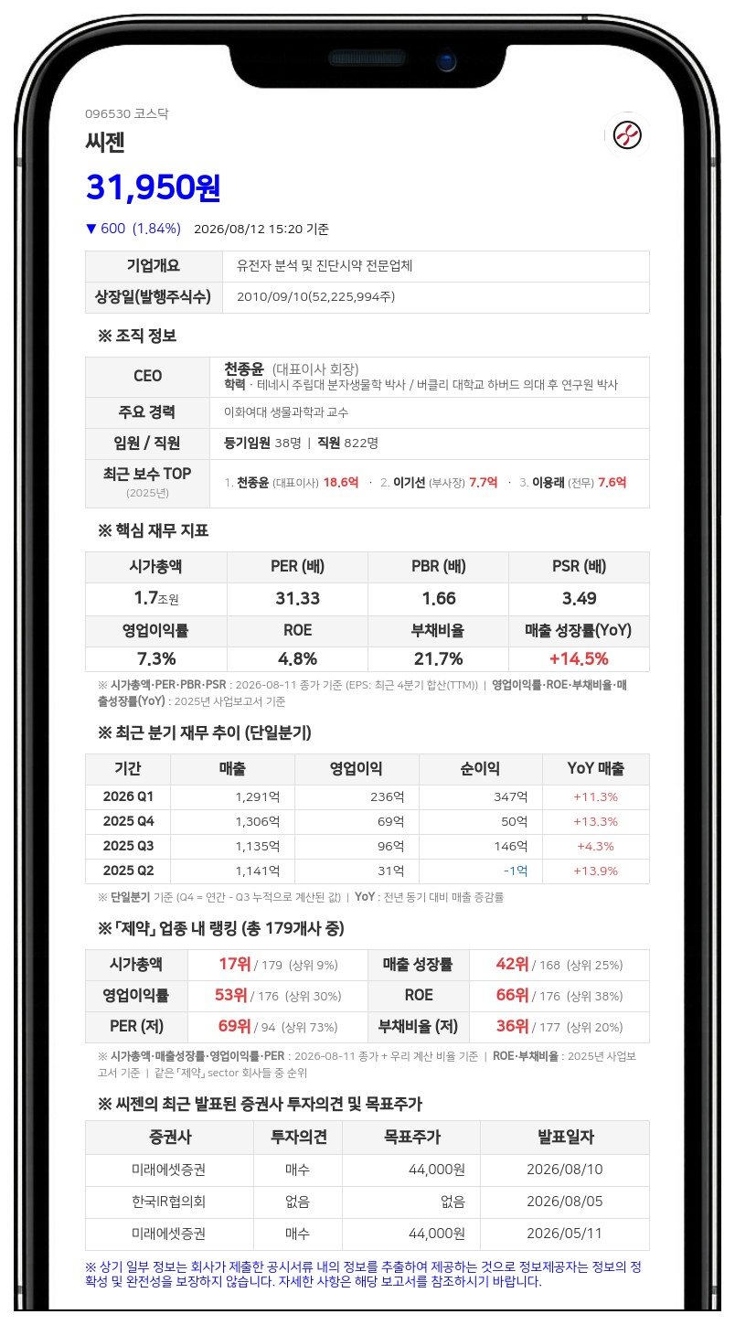 씨젠, 136억 규모 분기 현금배당 실시... 1주당 300원 지급