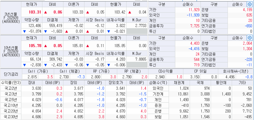 자료: 12일 국고채 금리와 국채선물, 출처: 코스콤 CHECK