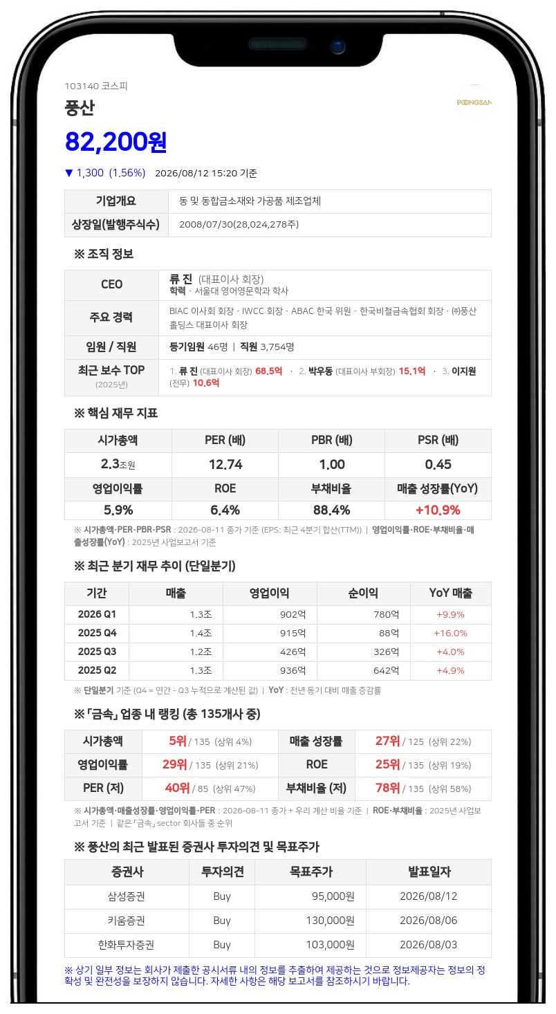 풍산 임원진 장내매수 동참, 최대주주 지분 1065만 5533주로 확대