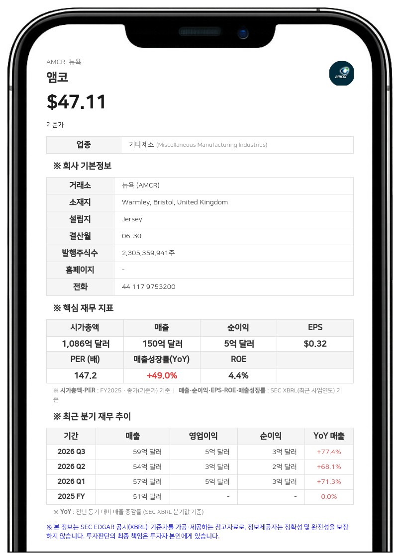 앰코, 베리 글로벌 인수로 연간 매출 57% 급증…배당금 주당 65센트로 인상