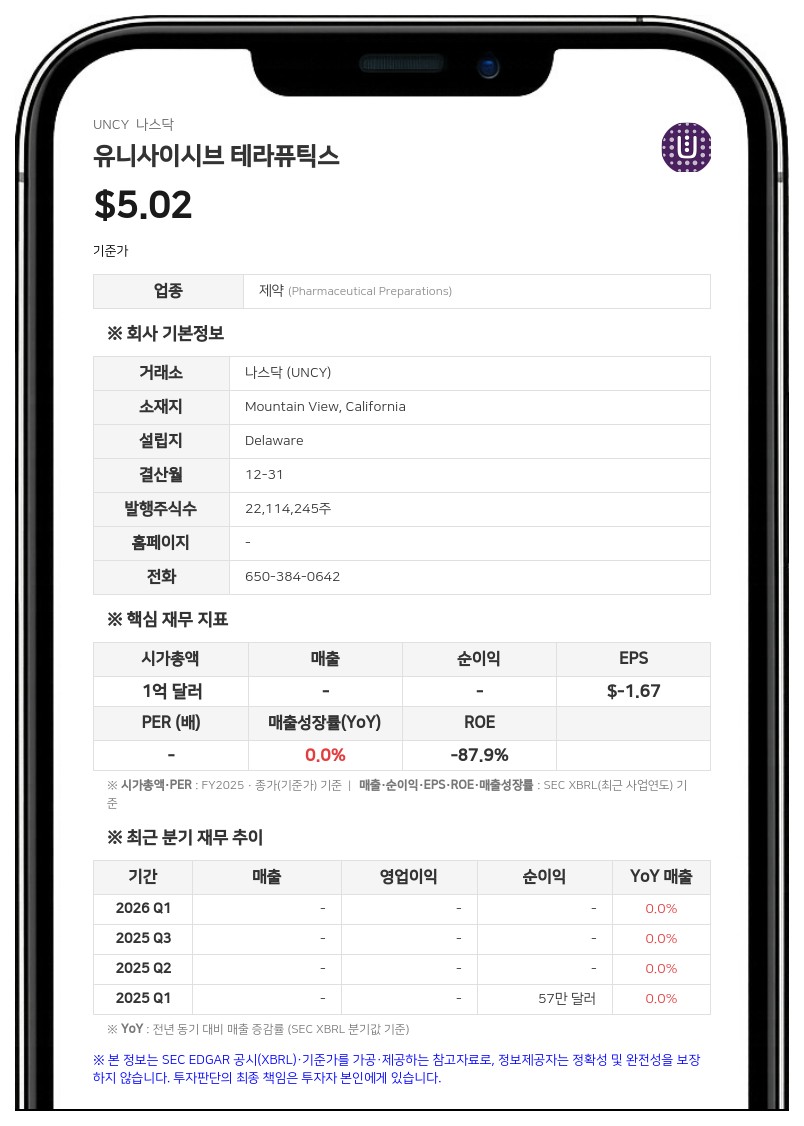 유니사이시브, 2분기 영업손실 1014만 달러…전년비 적자 확대
