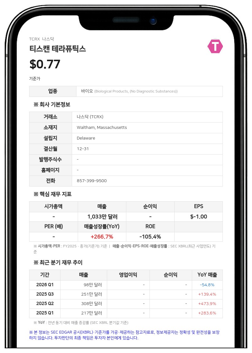 티스캔 테라퓨틱스, 2분기 순손실 3036만 달러로 축소…현금 잔고 1억 달러 확보