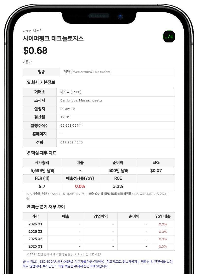사이퍼펑크 테크놀로지스, 500만 달러 규모 신규 투자 집행…ZODL 등 디지털 자산 전략 확장