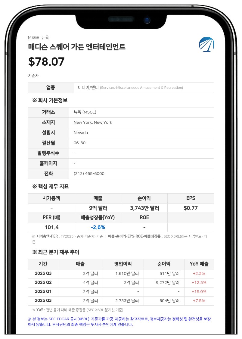 매디슨 스퀘어 가든 엔터테인먼트, 연간 매출 10억 달러 돌파…전년비 13% 증가